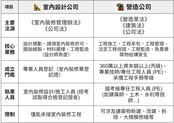 室內設計和營造差別